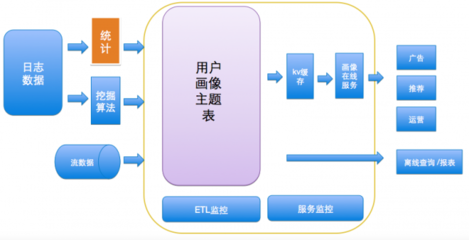 高頻場景驅動下，美團外賣O2O的用戶畫像實踐與數據處理支持