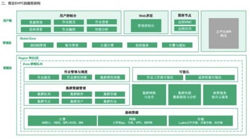 青云QingCloud 四大優勢 撐起計算、數據與通信密集型應用超算需求