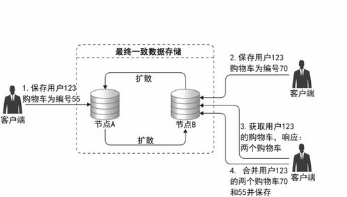 第04講 架構(gòu)核心技術(shù)之分布式數(shù)據(jù)存儲 數(shù)據(jù)處理與存儲的支撐服務(wù)