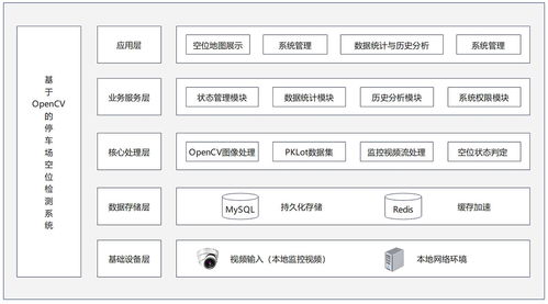 基于OpenCV的智能停車場車位識別與數(shù)據(jù)管理系統(tǒng) 集成MySQL持久化與Redis緩存加速的高效數(shù)據(jù)處理與存儲服務(wù)