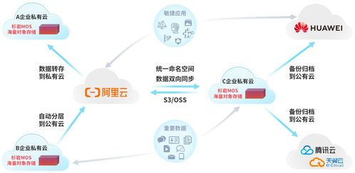 杉巖對(duì)象存儲(chǔ)MOS v6.2全新發(fā)布 十大特性升級(jí)，數(shù)據(jù)處理與存儲(chǔ)支持服務(wù)再攀高峰